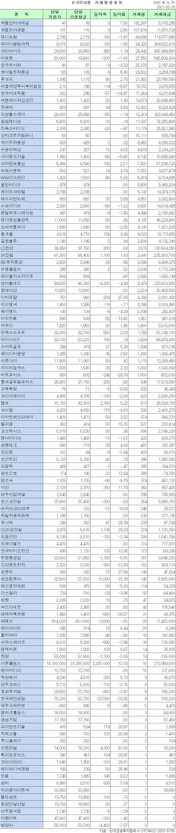 K-OTC 시장 거래 현황(2/25)