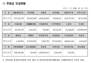 작년 정당 후원액 정의당 18억…민주당 6.2억, 국민의힘 4.9억