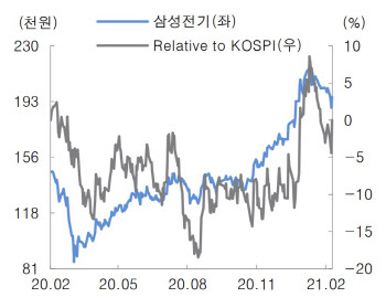 삼성전기, 1Q 호실적…연간 1兆 영업익 토대 구축-대신