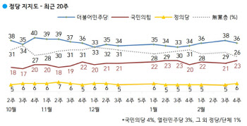 민주당 36% 국민의힘 23%…서울·부산 민주당 우세