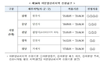미분양관리지역, 원주·당진·광양·김천·거제 ‘5곳뿐’