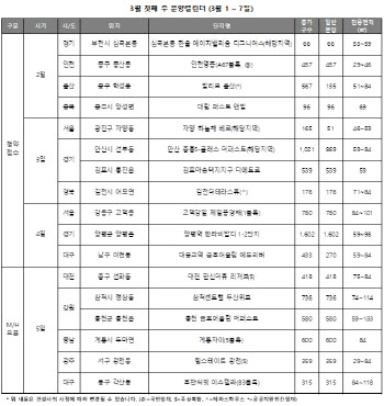 3월 첫째주, 전국 11곳서 5041가구 청약 접수