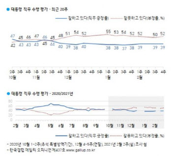 文대통령, 3주 연속 지지율 39%…부정평가 2%p↑