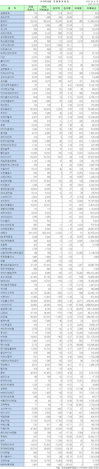 K-OTC 시장 거래 현황 (2/26)
