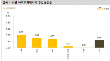 ‘미친 집값’ 상승세…고양 덕양구 2.30%↑