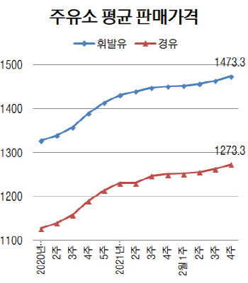 국내 휘발윳값 1473.3원…14주째 상승