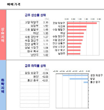 2·4대책後 아파트값 떨어진 지역은?