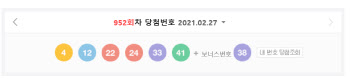 제952회 로또 1등 ‘4·12·22·24·33·41’