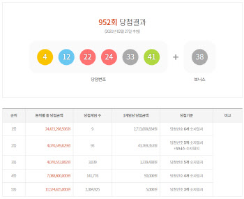 952회 로또 1등 ‘4·12·22·24·33·41’ 당첨금 약 27억원(종합)