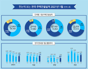 1월 전국 주택 인허가 물량, 전년比 9.2% 증가…서울은 21% 감소