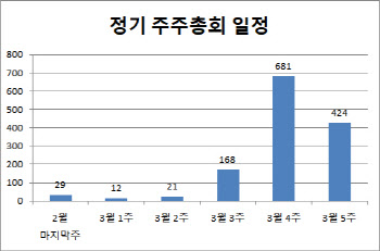 올해도 슈퍼주총데이 여전… 26일 274개사 무더기 개최