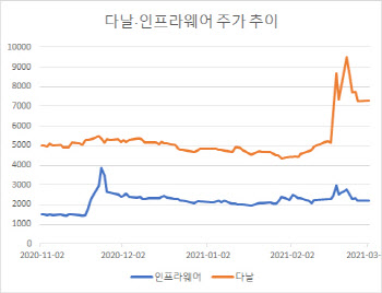 비트코인 롤러코스터에 관련株도 멀미날 지경