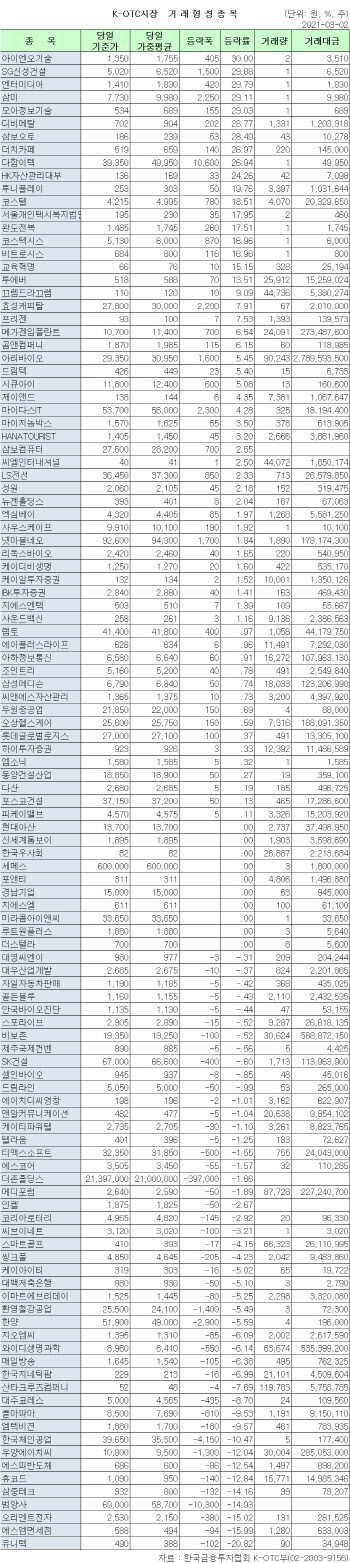 K-OTC 시장 거래 현황(3/2)