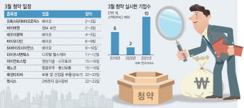 "SK바이오사이언스만은 피하자"… IPO 기업들 일정짜기 고민