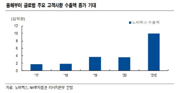 노바렉스, 공장 증설 효과 고성장 기대 -NH