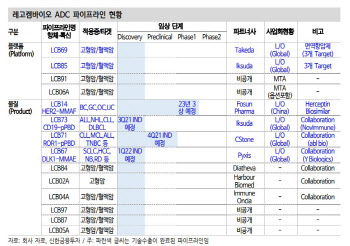 레고켐바이오, ADC 플랫폼 기술수출 등 주가상승 타당 -신한