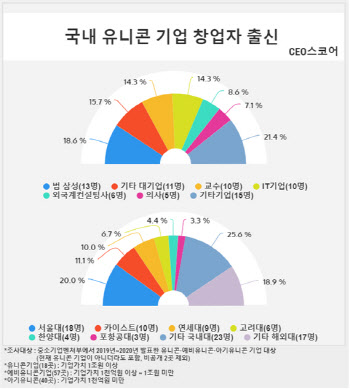 유니콘기업 창업자 스펙은 ‘SKY 나온 삼성 출신 남성’