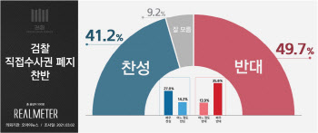 檢 직접수사권 폐지 의견 팽팽…‘찬성’ 41.2% vs ‘반대’ 49.7%