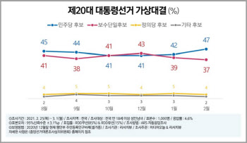 차기 대권주자 적합도 `이재명(34%) vs 이낙연(17%)`, `안철수(14%) vs 홍준표(12%)`