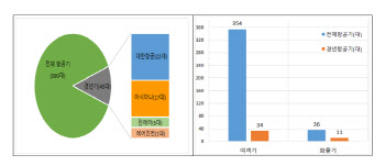 “우리나라 항공기 4대중 1대가 20년 넘은 노후 항공기”