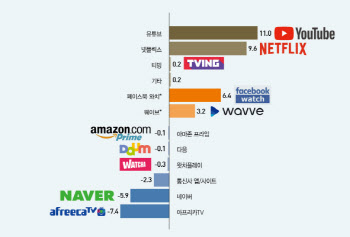 토종 OTT는 뒷전…유튜브·넷플릭스 쏠림 더 심해졌다