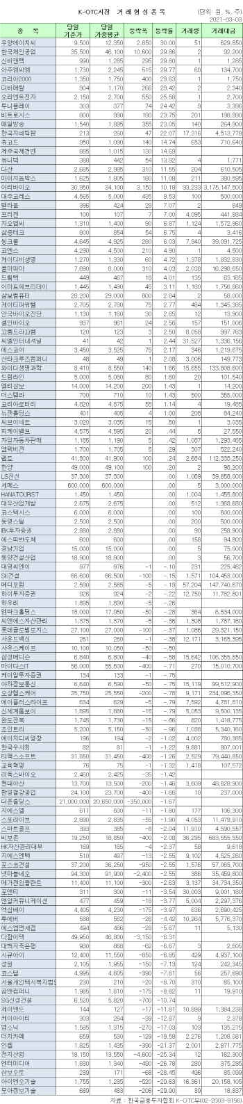 K-OTC 시장 거래 현황(3/3)