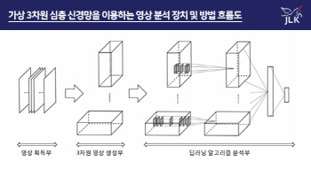 제이엘케이, 가상 3D 심층 신경망 분석 관련 美 특허