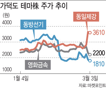 롤러코스터 ‘가덕도 테마주’ …수혜 여부는?