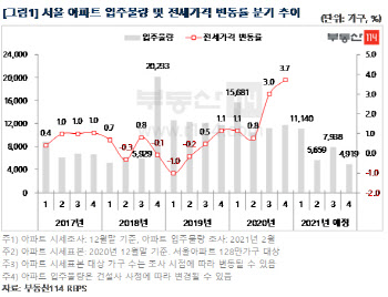 "서울 아파트 전셋값, 입주 물량 관계없이 오른다"