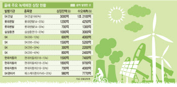 ESG 중 단연 'E'…기업들 앞다퉈 발행