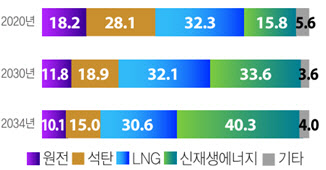 전경련 "글로벌 주요국, 재생에너지 늘리고 원전 지키고"