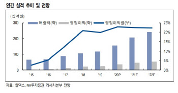 월덱스, 글로벌 반도체 업황 호조 수혜 기대 -NH