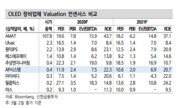 AP시스템, 삼성디스플레이 OLED 신규투자 재개 긍정적 -신한