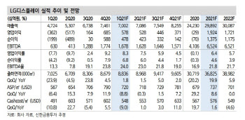 LG디스플레이, OLED 사업 호조로 올해 흑전 기대…목표가↑ -신한