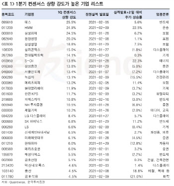 "금융·디스플레이·에너지…1Q 전망 양호"