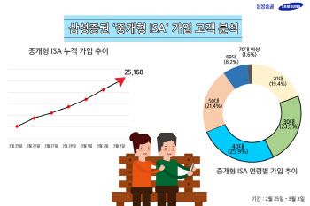 삼성證 "중개형 ISA 계좌, 출시 일주일만에 2.5만명 몰려"