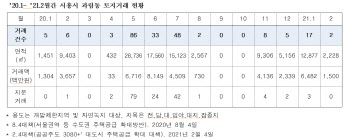 “LH직원 투기한 시흥 과림동, 정부대책 발표 전 땅거래 급증”