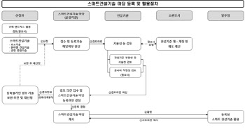 스마트건설기술 현장적용 보다 쉬워진다