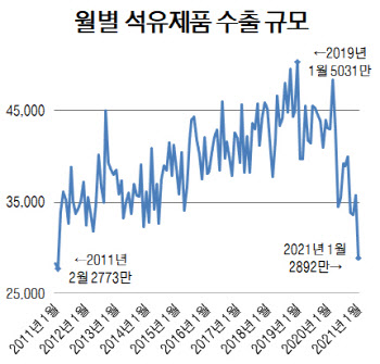 '10년 만에 최저' 수출 버팀목 사라진 정유업계