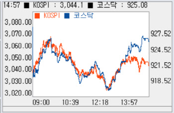 2조 쇼핑한 개미 무색…1%대 하락해 3040선