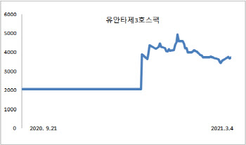 피부미용 관심에…제이시스메디칼 합병 앞둔 스팩 '쑥'