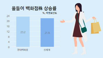 백신 맞고 쇼핑 나서나…백화점株 쑥