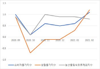 대파 한단에 '4885원'…장보기 무서운 밥상물가