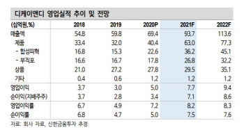 디케이앤디, 코로나이후 친환경 합성피혁 수요 증가 수혜 -신한