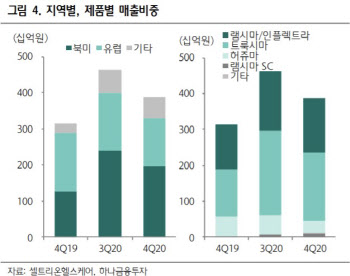 셀트리온헬스케어, 2Q 실적 관건은 '렉키로나주'-하나