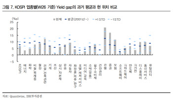 "코스피 금융, 건설, 필수소비재 업종은 일드갭 높아"-IBK