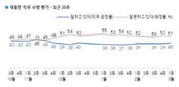 文대통령 지지율 40% `소폭` 반등…`검찰 개혁` 지적 ↑