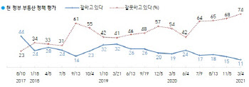 국민 10명 중 7명 “文정부 부동산정책 잘 못한다”