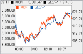 개미의 힘…3020선 회복