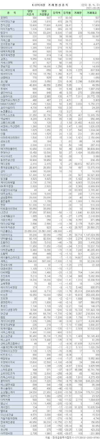 K-OTC 시장 거래 현황(3/5)